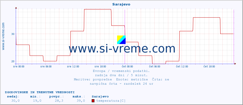 POVPREČJE :: Sarajevo :: temperatura | vlaga | hitrost vetra | sunki vetra | tlak | padavine | sneg :: zadnja dva dni / 5 minut.