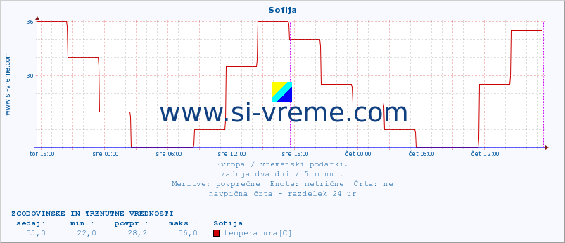 POVPREČJE :: Sofija :: temperatura | vlaga | hitrost vetra | sunki vetra | tlak | padavine | sneg :: zadnja dva dni / 5 minut.