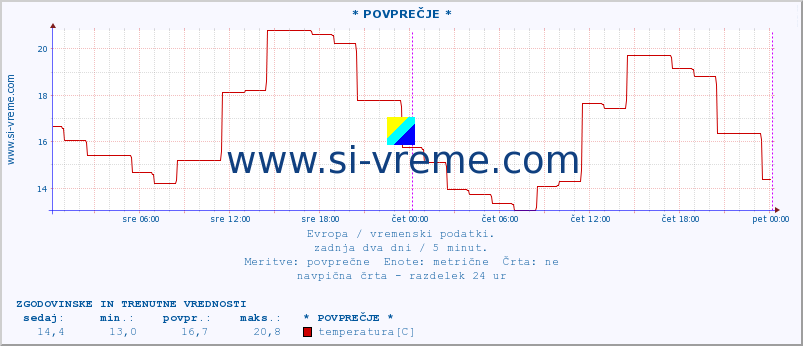 POVPREČJE :: * POVPREČJE * :: temperatura | vlaga | hitrost vetra | sunki vetra | tlak | padavine | sneg :: zadnja dva dni / 5 minut.