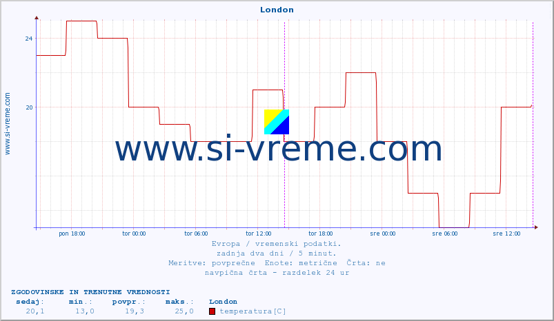 POVPREČJE :: London :: temperatura | vlaga | hitrost vetra | sunki vetra | tlak | padavine | sneg :: zadnja dva dni / 5 minut.