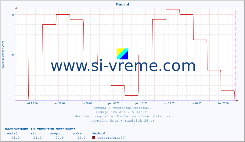 POVPREČJE :: Madrid :: temperatura | vlaga | hitrost vetra | sunki vetra | tlak | padavine | sneg :: zadnja dva dni / 5 minut.