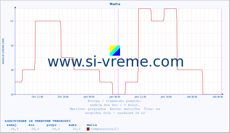 POVPREČJE :: Malta :: temperatura | vlaga | hitrost vetra | sunki vetra | tlak | padavine | sneg :: zadnja dva dni / 5 minut.