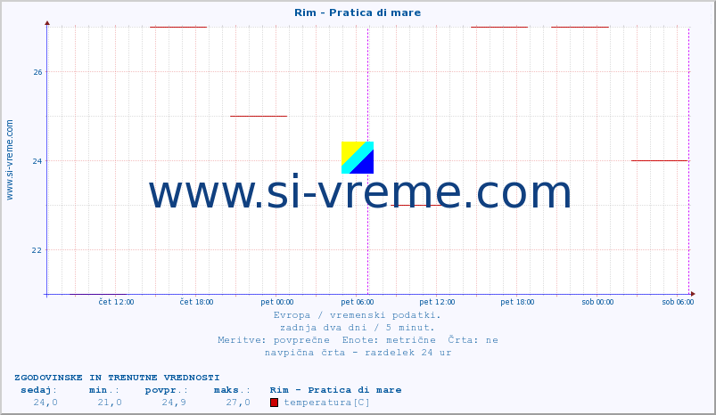 POVPREČJE :: Rim - Pratica di mare :: temperatura | vlaga | hitrost vetra | sunki vetra | tlak | padavine | sneg :: zadnja dva dni / 5 minut.