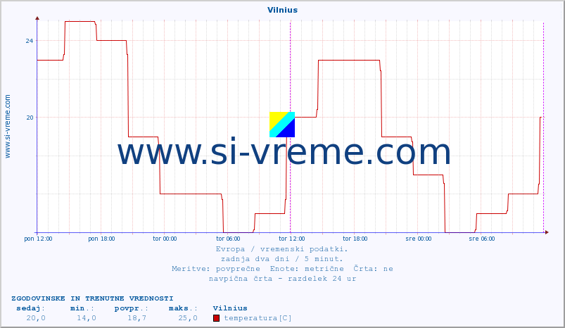 POVPREČJE :: Vilnius :: temperatura | vlaga | hitrost vetra | sunki vetra | tlak | padavine | sneg :: zadnja dva dni / 5 minut.