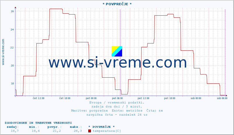 POVPREČJE :: * POVPREČJE * :: temperatura | vlaga | hitrost vetra | sunki vetra | tlak | padavine | sneg :: zadnja dva dni / 5 minut.