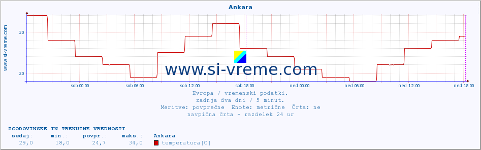 POVPREČJE :: Ankara :: temperatura | vlaga | hitrost vetra | sunki vetra | tlak | padavine | sneg :: zadnja dva dni / 5 minut.