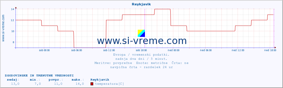 POVPREČJE :: Reykjavik :: temperatura | vlaga | hitrost vetra | sunki vetra | tlak | padavine | sneg :: zadnja dva dni / 5 minut.