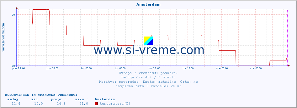 POVPREČJE :: Amsterdam :: temperatura | vlaga | hitrost vetra | sunki vetra | tlak | padavine | sneg :: zadnja dva dni / 5 minut.