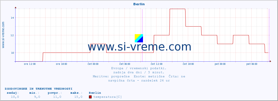 POVPREČJE :: Berlin :: temperatura | vlaga | hitrost vetra | sunki vetra | tlak | padavine | sneg :: zadnja dva dni / 5 minut.