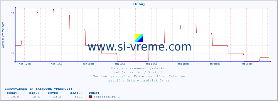 POVPREČJE :: Dunaj :: temperatura | vlaga | hitrost vetra | sunki vetra | tlak | padavine | sneg :: zadnja dva dni / 5 minut.