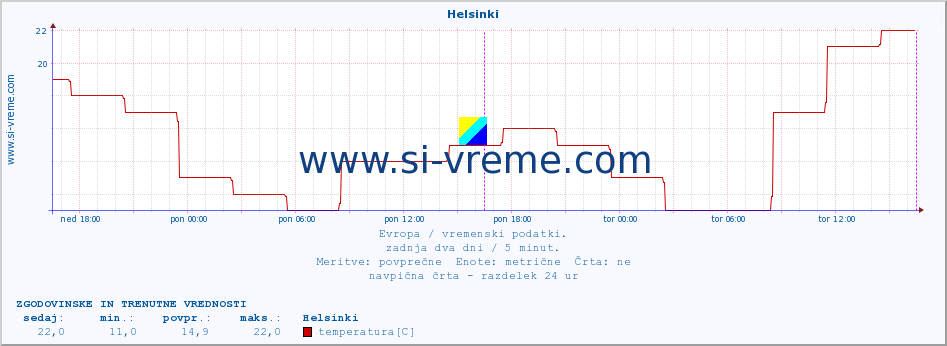 POVPREČJE :: Helsinki :: temperatura | vlaga | hitrost vetra | sunki vetra | tlak | padavine | sneg :: zadnja dva dni / 5 minut.