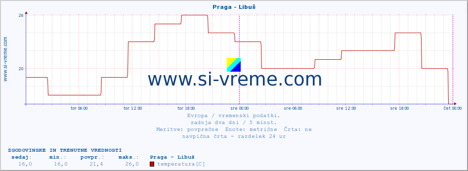 POVPREČJE :: Praga - Libuš :: temperatura | vlaga | hitrost vetra | sunki vetra | tlak | padavine | sneg :: zadnja dva dni / 5 minut.