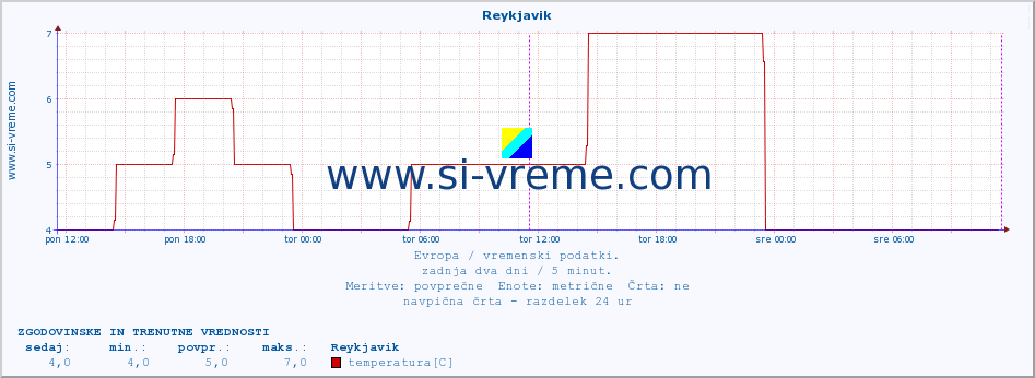 POVPREČJE :: Reykjavik :: temperatura | vlaga | hitrost vetra | sunki vetra | tlak | padavine | sneg :: zadnja dva dni / 5 minut.