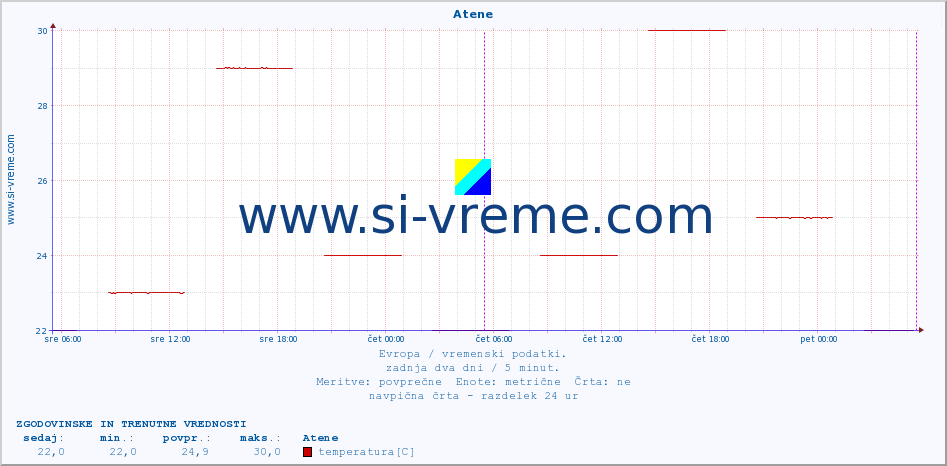 POVPREČJE :: Atene :: temperatura | vlaga | hitrost vetra | sunki vetra | tlak | padavine | sneg :: zadnja dva dni / 5 minut.