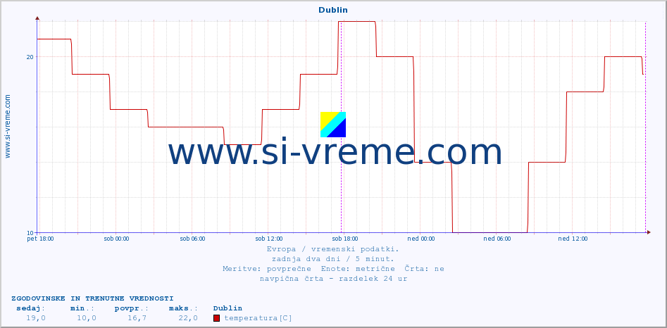 POVPREČJE :: Dublin :: temperatura | vlaga | hitrost vetra | sunki vetra | tlak | padavine | sneg :: zadnja dva dni / 5 minut.