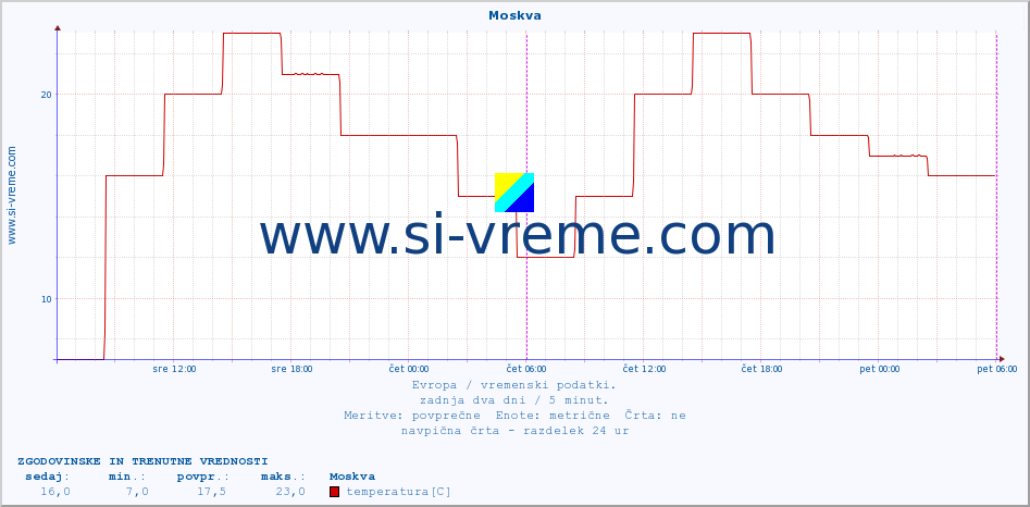 POVPREČJE :: Moskva :: temperatura | vlaga | hitrost vetra | sunki vetra | tlak | padavine | sneg :: zadnja dva dni / 5 minut.