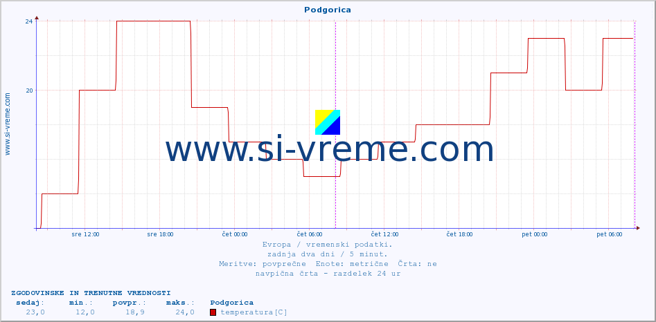 POVPREČJE :: Podgorica :: temperatura | vlaga | hitrost vetra | sunki vetra | tlak | padavine | sneg :: zadnja dva dni / 5 minut.