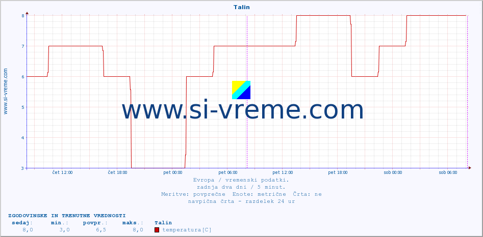 POVPREČJE :: Talin :: temperatura | vlaga | hitrost vetra | sunki vetra | tlak | padavine | sneg :: zadnja dva dni / 5 minut.