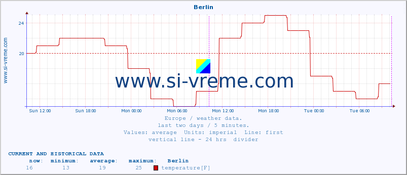  :: Berlin :: temperature | humidity | wind speed | wind gust | air pressure | precipitation | snow height :: last two days / 5 minutes.