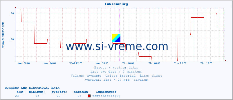  :: Luksemburg :: temperature | humidity | wind speed | wind gust | air pressure | precipitation | snow height :: last two days / 5 minutes.