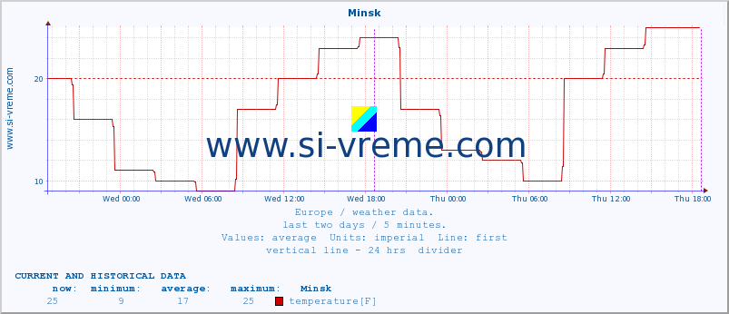  :: Minsk :: temperature | humidity | wind speed | wind gust | air pressure | precipitation | snow height :: last two days / 5 minutes.