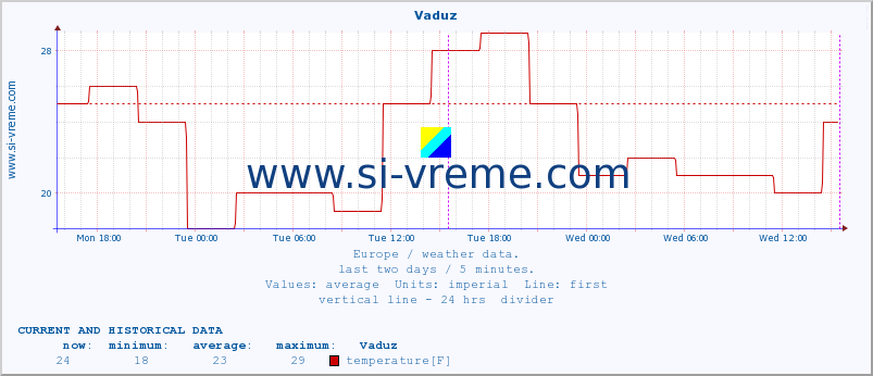  :: Vaduz :: temperature | humidity | wind speed | wind gust | air pressure | precipitation | snow height :: last two days / 5 minutes.