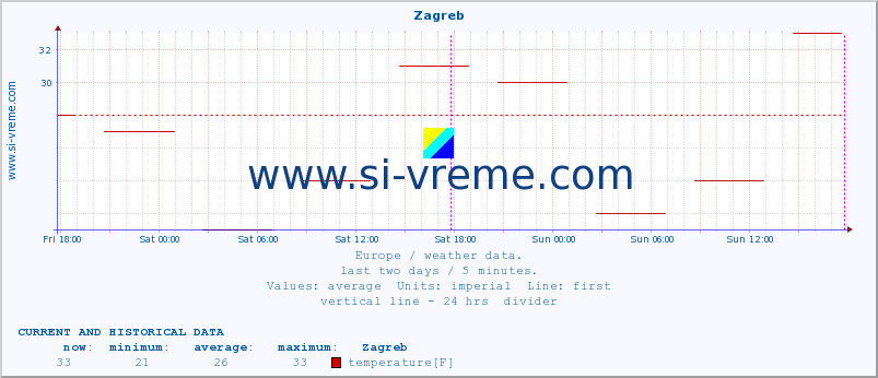  :: Zagreb :: temperature | humidity | wind speed | wind gust | air pressure | precipitation | snow height :: last two days / 5 minutes.