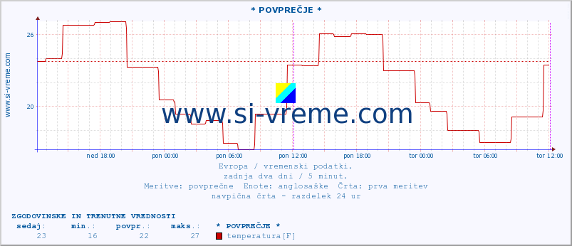 POVPREČJE :: * POVPREČJE * :: temperatura | vlaga | hitrost vetra | sunki vetra | tlak | padavine | sneg :: zadnja dva dni / 5 minut.