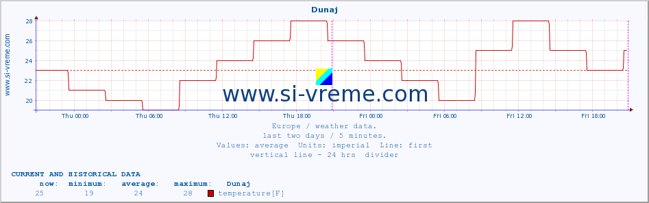  :: Dunaj :: temperature | humidity | wind speed | wind gust | air pressure | precipitation | snow height :: last two days / 5 minutes.