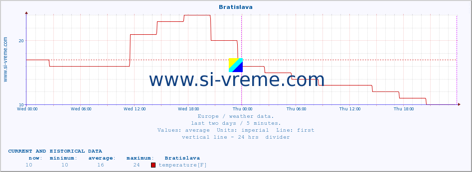  :: Bratislava :: temperature | humidity | wind speed | wind gust | air pressure | precipitation | snow height :: last two days / 5 minutes.