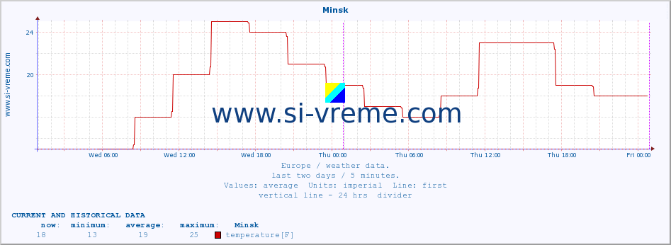  :: Minsk :: temperature | humidity | wind speed | wind gust | air pressure | precipitation | snow height :: last two days / 5 minutes.