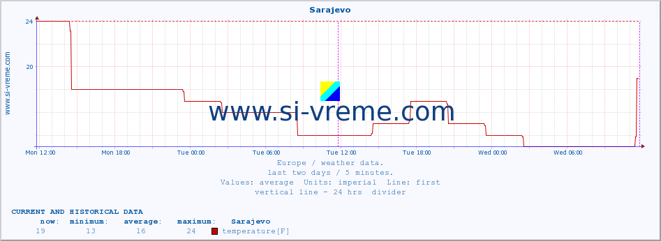  :: Sarajevo :: temperature | humidity | wind speed | wind gust | air pressure | precipitation | snow height :: last two days / 5 minutes.