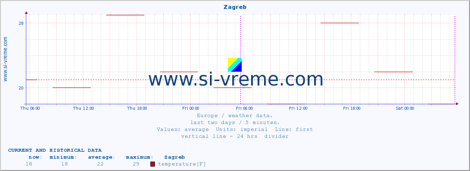  :: Zagreb :: temperature | humidity | wind speed | wind gust | air pressure | precipitation | snow height :: last two days / 5 minutes.