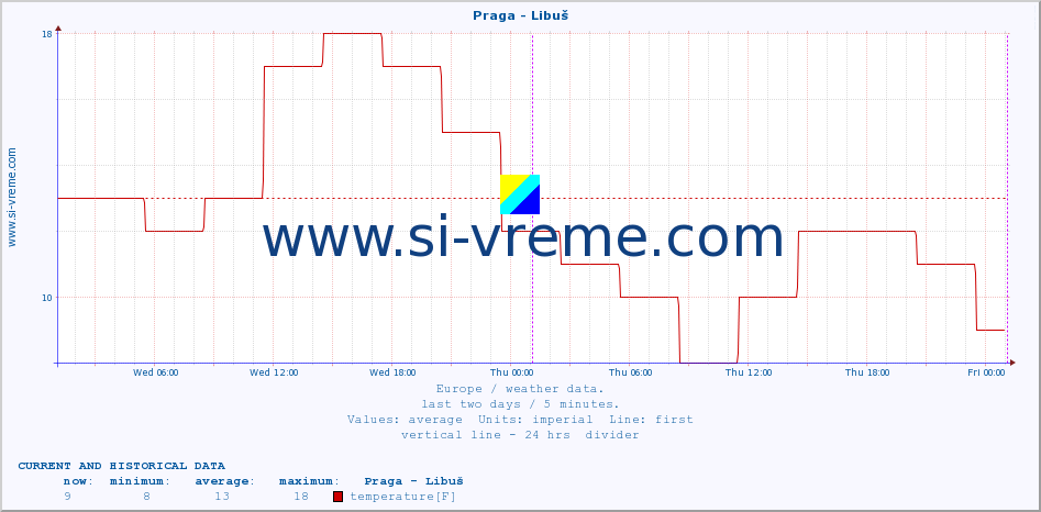  :: Praga - Libuš :: temperature | humidity | wind speed | wind gust | air pressure | precipitation | snow height :: last two days / 5 minutes.