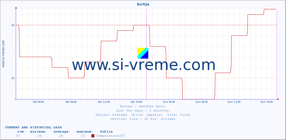  :: Sofija :: temperature | humidity | wind speed | wind gust | air pressure | precipitation | snow height :: last two days / 5 minutes.