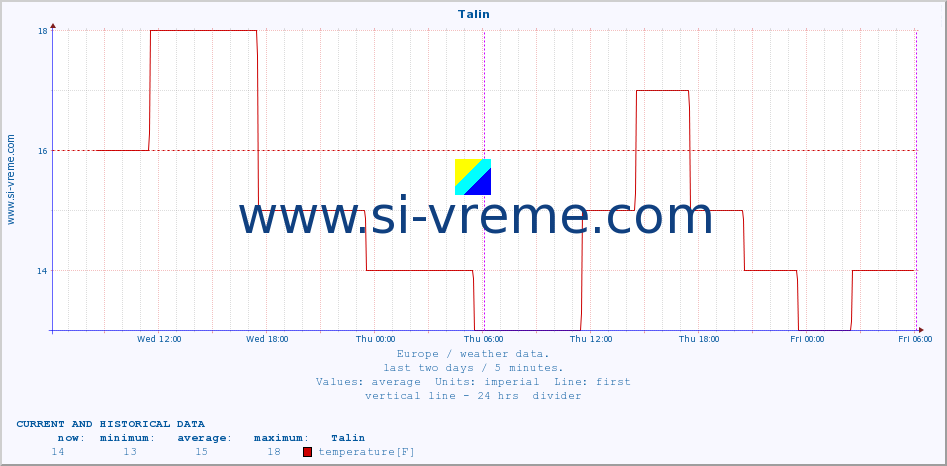  :: Talin :: temperature | humidity | wind speed | wind gust | air pressure | precipitation | snow height :: last two days / 5 minutes.