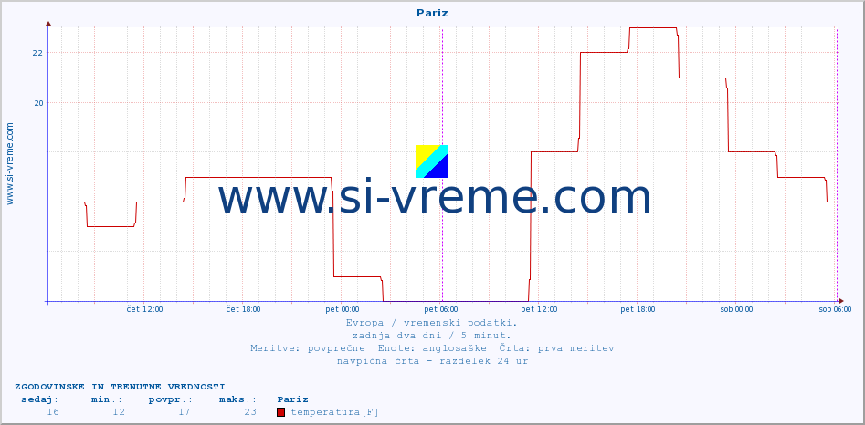 POVPREČJE :: Pariz :: temperatura | vlaga | hitrost vetra | sunki vetra | tlak | padavine | sneg :: zadnja dva dni / 5 minut.