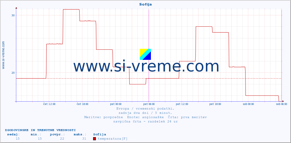 POVPREČJE :: Sofija :: temperatura | vlaga | hitrost vetra | sunki vetra | tlak | padavine | sneg :: zadnja dva dni / 5 minut.