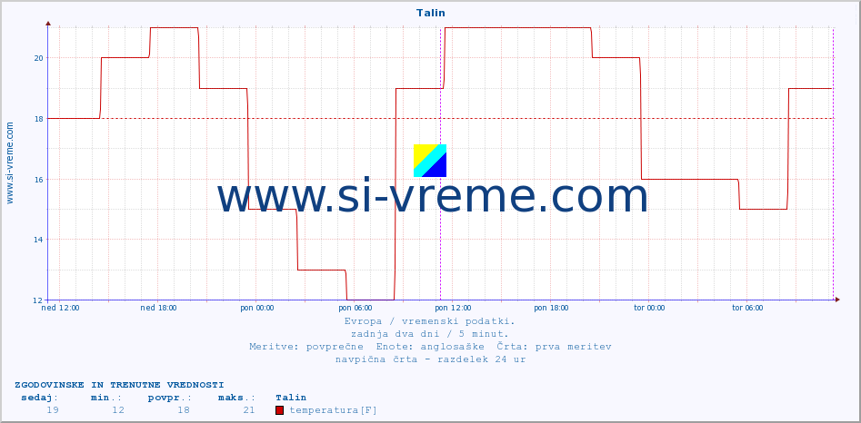 POVPREČJE :: Talin :: temperatura | vlaga | hitrost vetra | sunki vetra | tlak | padavine | sneg :: zadnja dva dni / 5 minut.