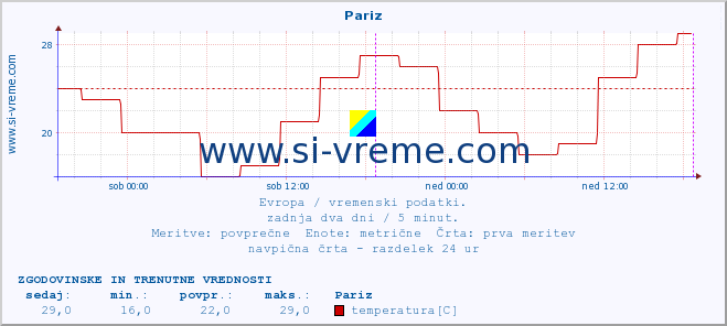 POVPREČJE :: Pariz :: temperatura | vlaga | hitrost vetra | sunki vetra | tlak | padavine | sneg :: zadnja dva dni / 5 minut.