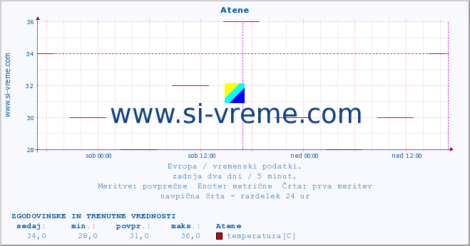 POVPREČJE :: Atene :: temperatura | vlaga | hitrost vetra | sunki vetra | tlak | padavine | sneg :: zadnja dva dni / 5 minut.