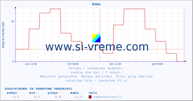 POVPREČJE :: Oslo :: temperatura | vlaga | hitrost vetra | sunki vetra | tlak | padavine | sneg :: zadnja dva dni / 5 minut.