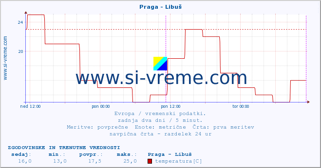 POVPREČJE :: Praga - Libuš :: temperatura | vlaga | hitrost vetra | sunki vetra | tlak | padavine | sneg :: zadnja dva dni / 5 minut.