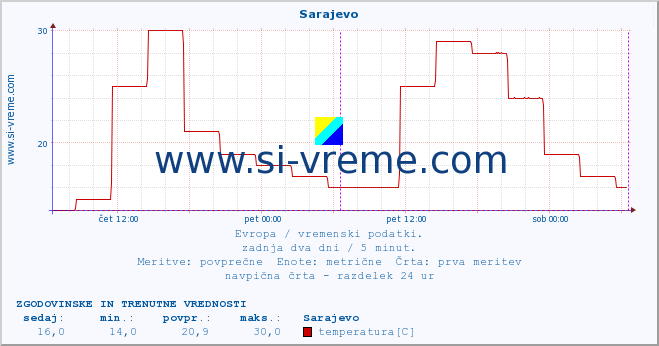 POVPREČJE :: Sarajevo :: temperatura | vlaga | hitrost vetra | sunki vetra | tlak | padavine | sneg :: zadnja dva dni / 5 minut.