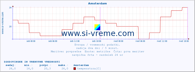 POVPREČJE :: Amsterdam :: temperatura | vlaga | hitrost vetra | sunki vetra | tlak | padavine | sneg :: zadnja dva dni / 5 minut.