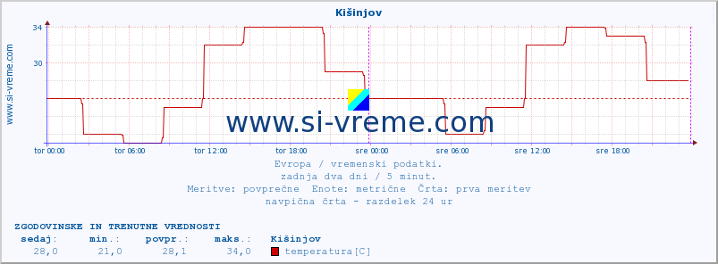 POVPREČJE :: Kišinjov :: temperatura | vlaga | hitrost vetra | sunki vetra | tlak | padavine | sneg :: zadnja dva dni / 5 minut.