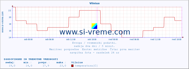 POVPREČJE :: Vilnius :: temperatura | vlaga | hitrost vetra | sunki vetra | tlak | padavine | sneg :: zadnja dva dni / 5 minut.