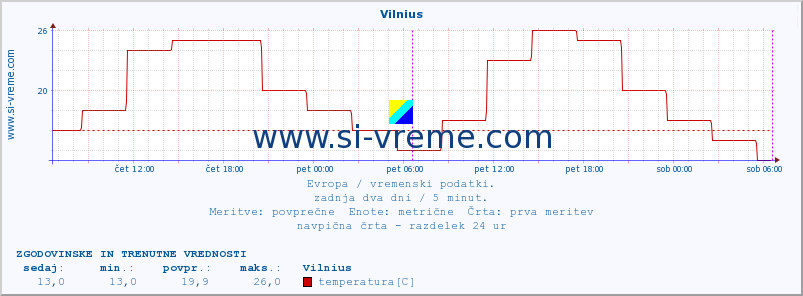 POVPREČJE :: Vilnius :: temperatura | vlaga | hitrost vetra | sunki vetra | tlak | padavine | sneg :: zadnja dva dni / 5 minut.