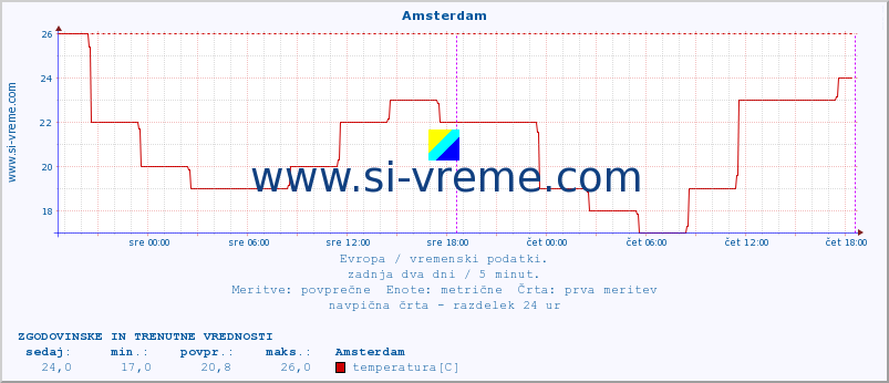 POVPREČJE :: Amsterdam :: temperatura | vlaga | hitrost vetra | sunki vetra | tlak | padavine | sneg :: zadnja dva dni / 5 minut.