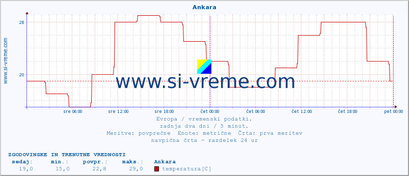 POVPREČJE :: Ankara :: temperatura | vlaga | hitrost vetra | sunki vetra | tlak | padavine | sneg :: zadnja dva dni / 5 minut.